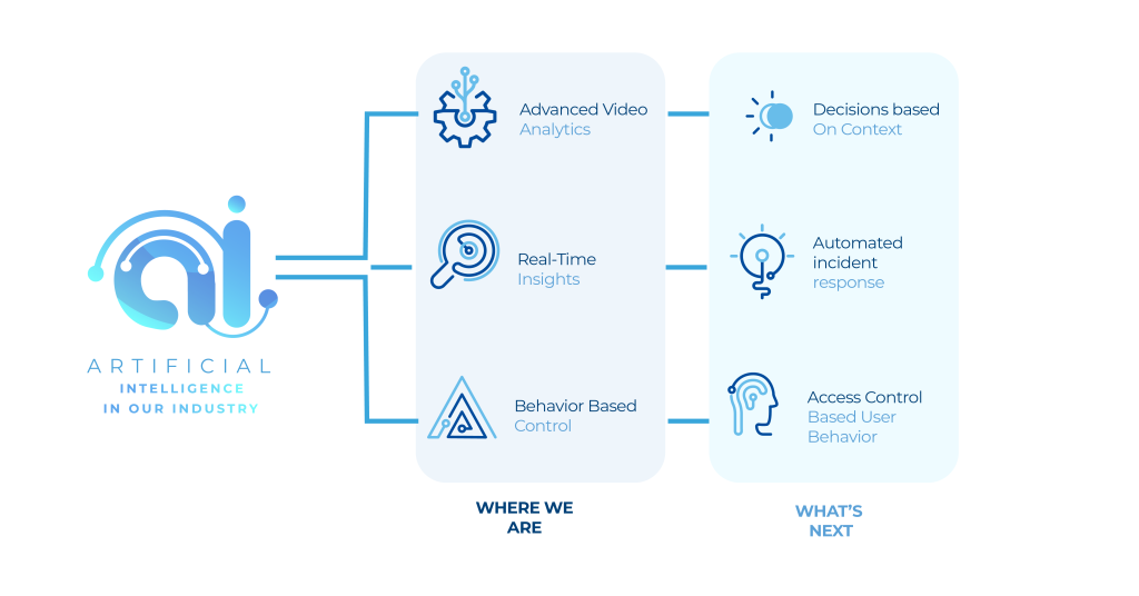 Beyond Surveillance: Examining AI's Impact on Security 1 | infograhpic Beyond Surveillance: Examining AI's Impact on Security | infograhpic | ISS · Intelligent Security Systems